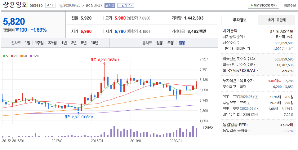  10년간 배당 늘려온 장기 高배당주-쌍용양회·동원개발·KT&G 배당주 분석