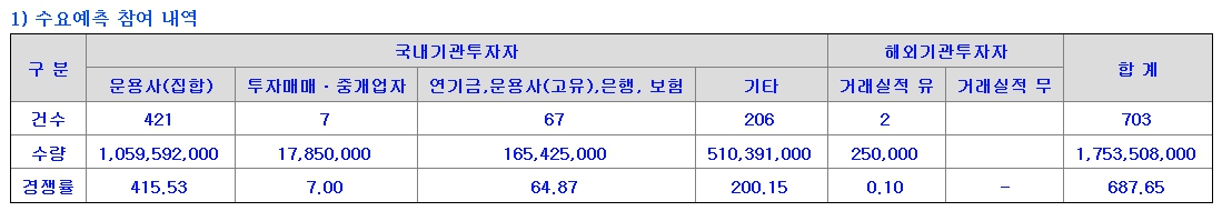 엔에이치스팩28호 상장일