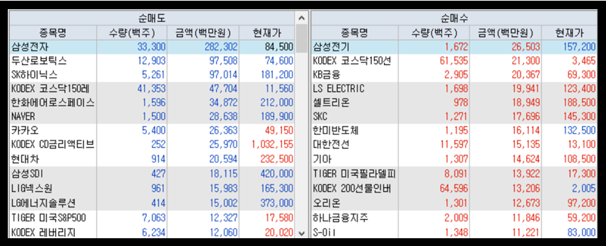 코스피 기관 순매수, 순매도 상위종목