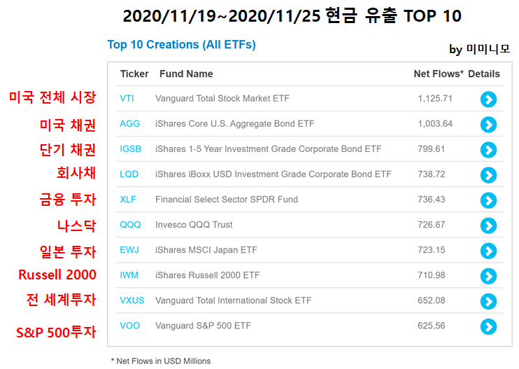  [ETF로 알아보는 미국 증시 흐름]2020년 11월 19일~11월25일 / 11월  4주차 미국 증시 흐름