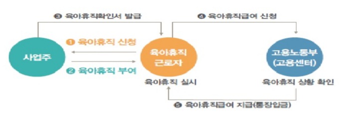 신청절차