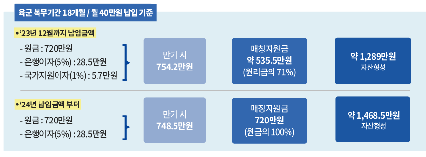 예상 수령금