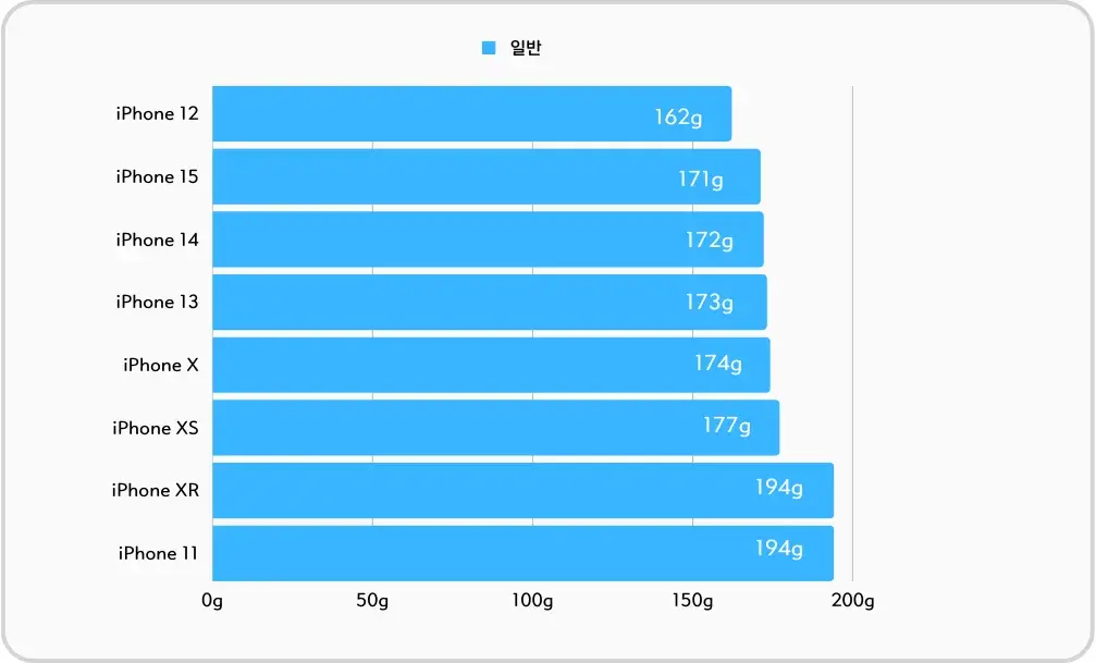 아이폰 일반 모델 무게 비교 - 아이폰 15 까지