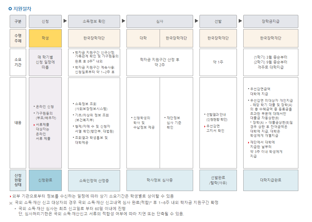 국가장학금 지원절차(@한국장학재단)