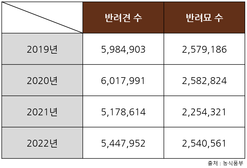 반려가구수 표