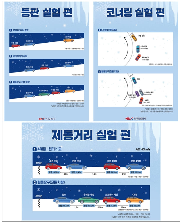한국도로공사&#44; 11월 15일부터 고속도로 제설대책 시행(3월 중순까지)