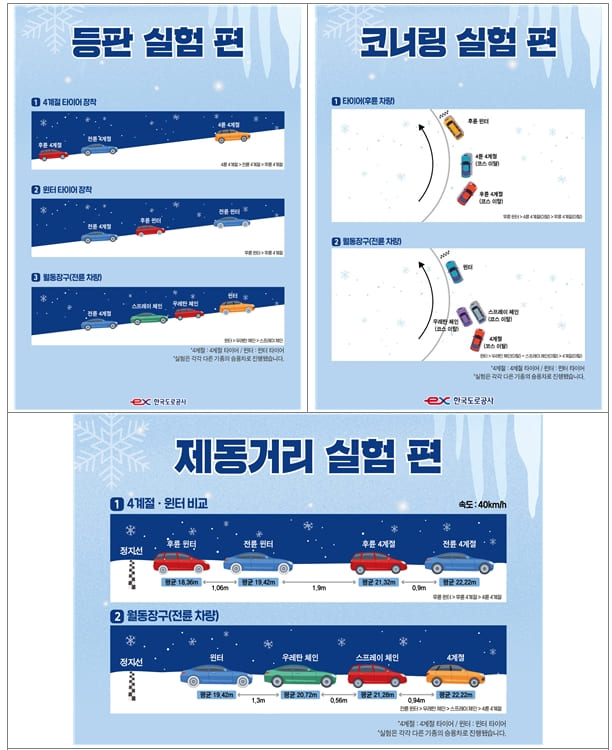  한국도로공사, 11월 15일부터 고속도로 제설대책 시행(3월 중순까지)
