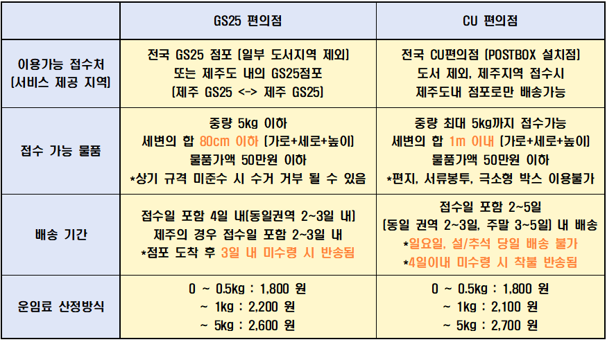 GS25-CU편의점-유의사항