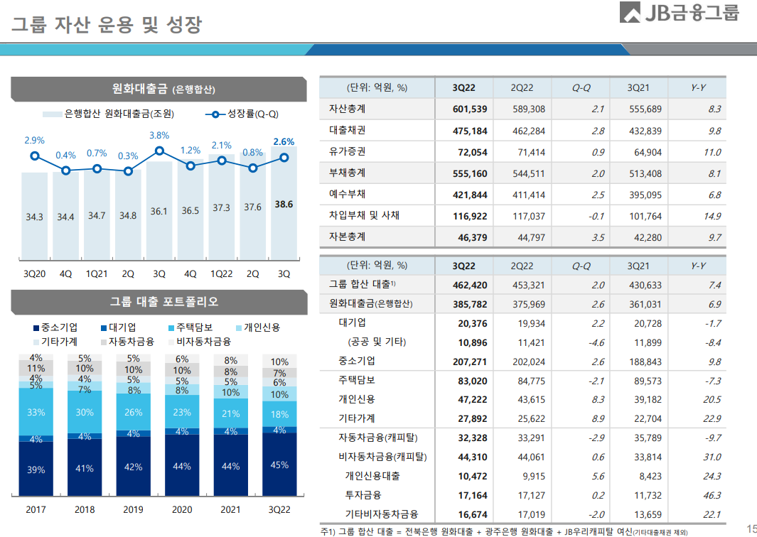 JB금융지주 대출 포트폴리오