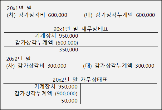 감가상각-연수합계법-분개