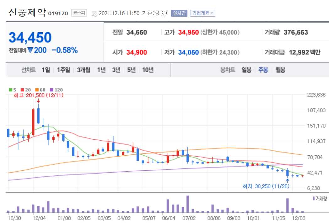 코로나치료제 관련주식 정리