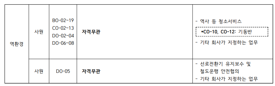 코레일테크 채용 235명