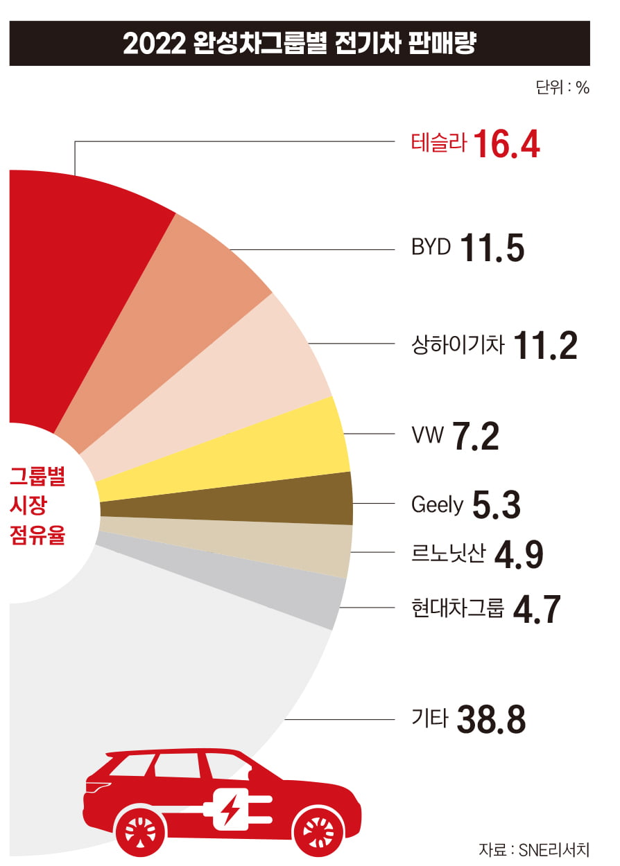 2022년 완성차그룹별 전기차 판매량