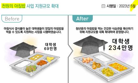 천원의 아침밥 확대