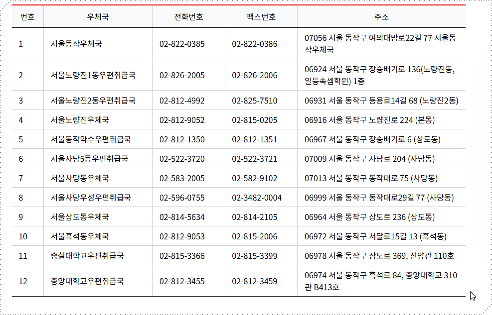 관할우체국 현황