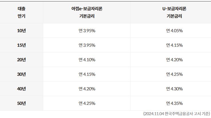 보금자리론-금리