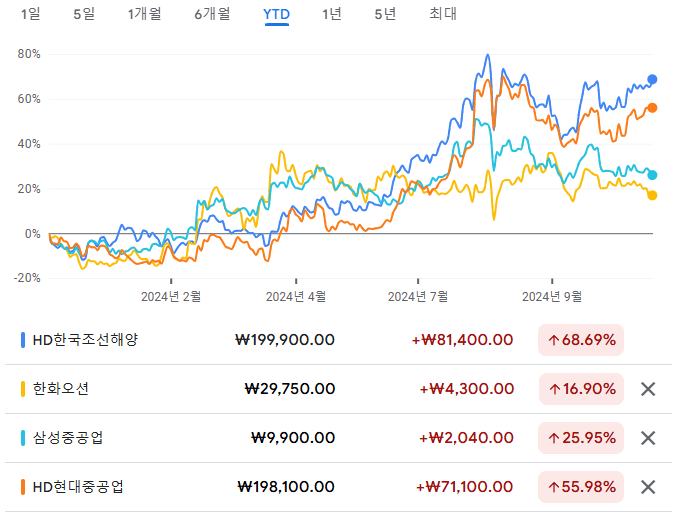 TIGER 조선TOP10 ETF 상위 종목 주가 그래프