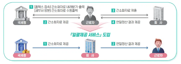 연말정산간소화서비스