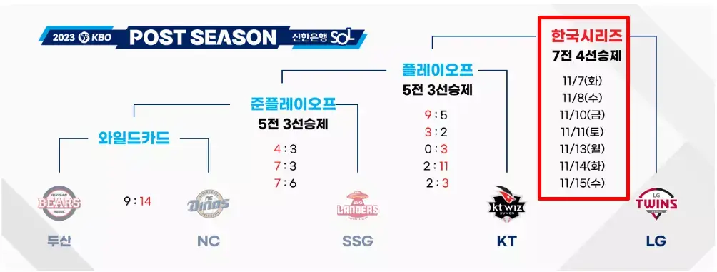 LG 트윈스 vs KT 위즈 한국시리즈 경기 일정