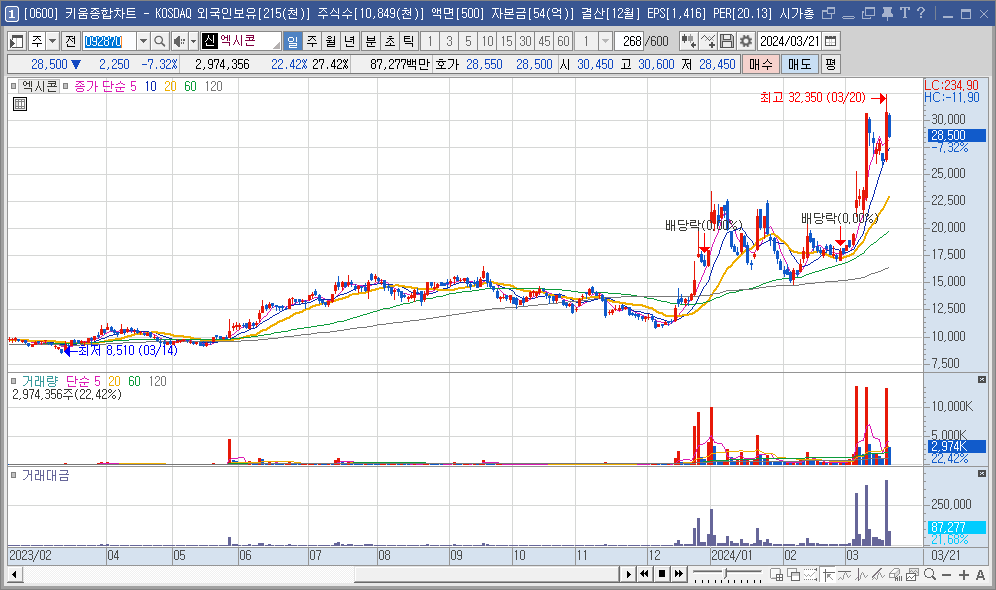 엑시콘 주가