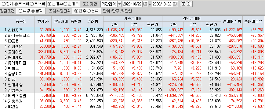  10월22일 코스피 코스닥 외국인 기관 동시 순매수 순매도 상위 종목 TOP 50
