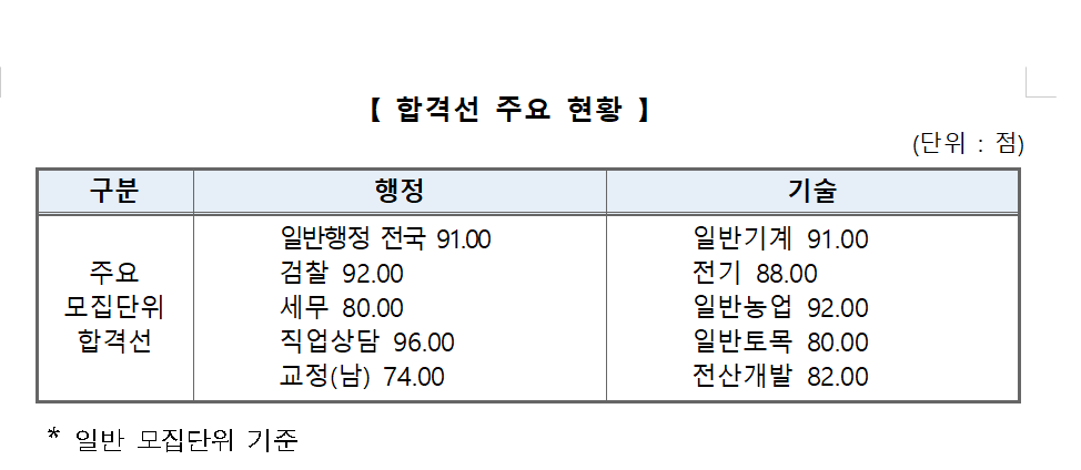 주요-합격선