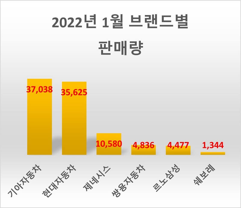 2022년-1월-브랜드별-자동차-판매량-막대-그래프