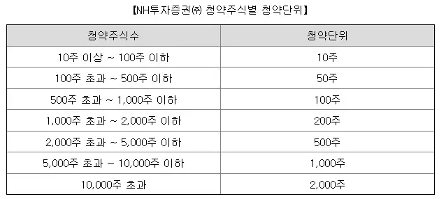 온코닉테라퓨틱스 청약단위