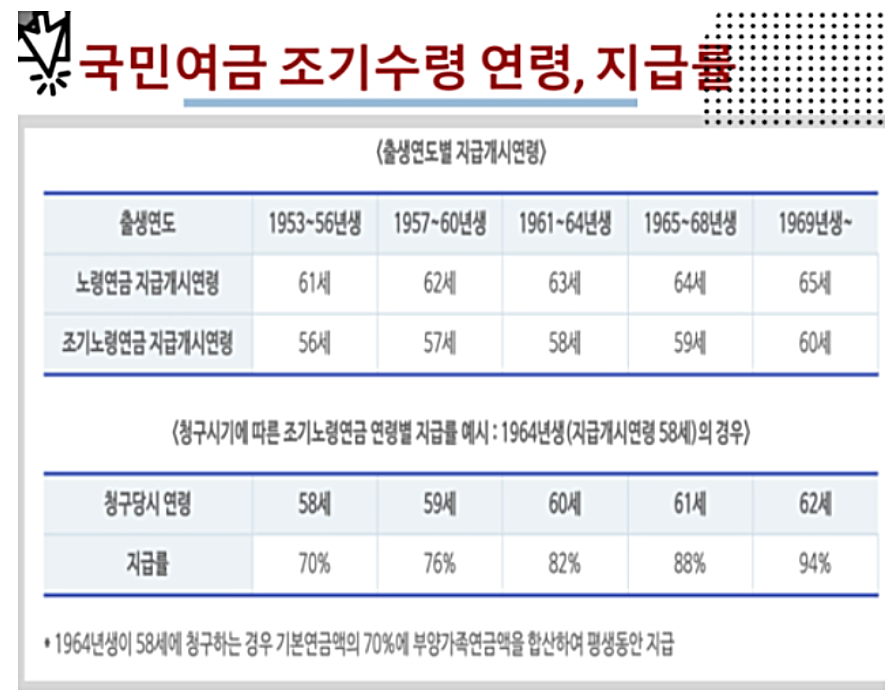 국민연금 조기 수령