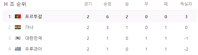 카타르 월드컵 H조 순위