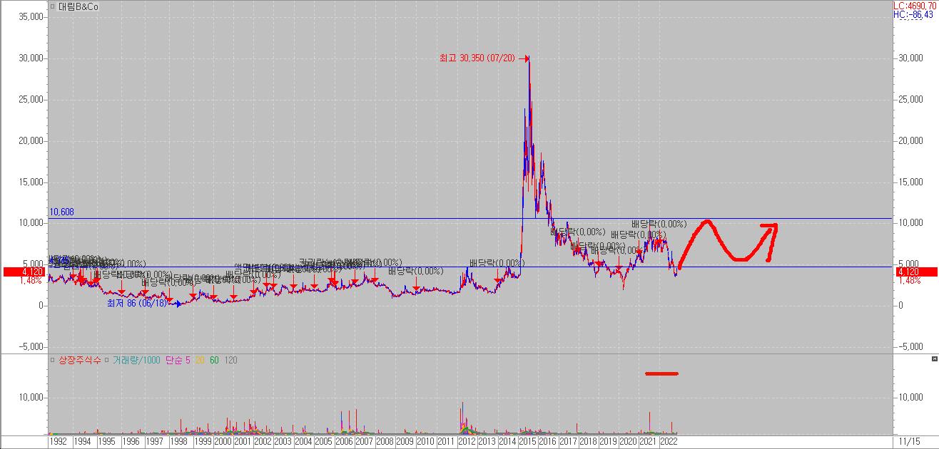 대림B&CO 차트분석