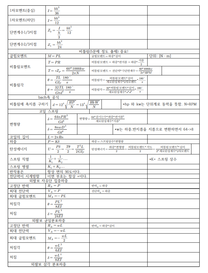 재료역학 단순보 외팔보 부정정보 요점정리