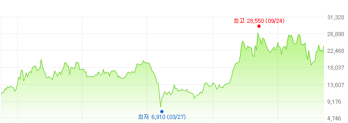 삼성엔지니어링-주가변화