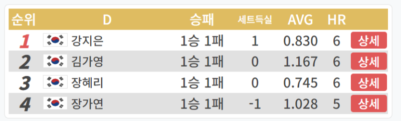 LPBA월드챔피언십 2024 죽음의 조&#44; 32강 2일차 경기결과