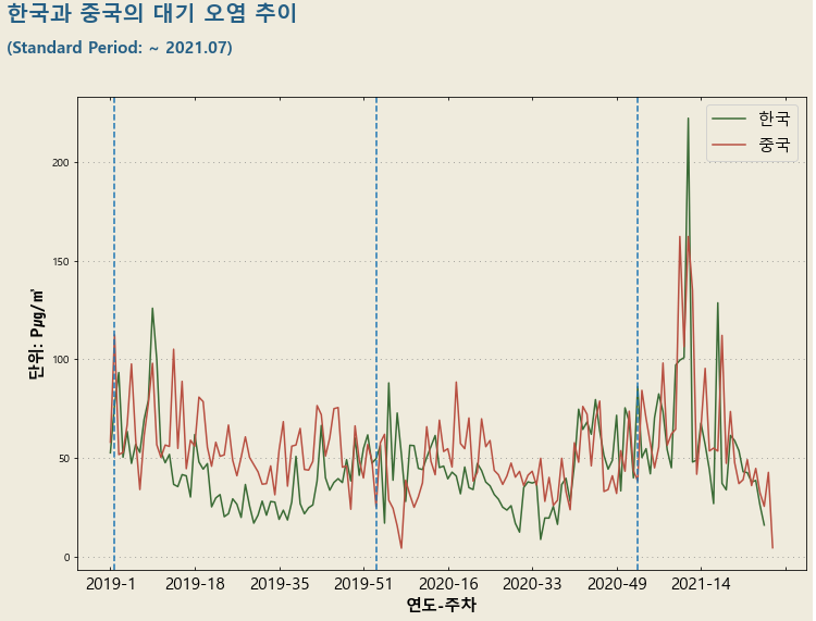 한국과 중국의 대기 오염 농도 지수 변화