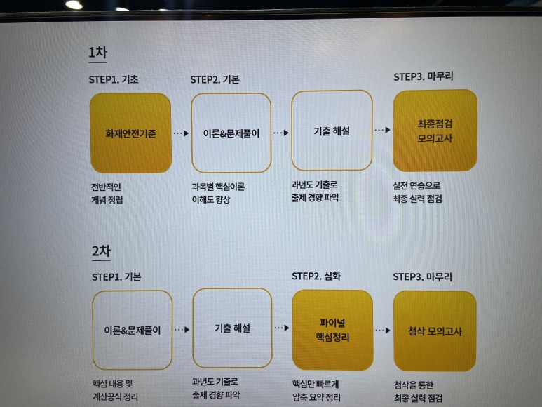 필기준비절차 소방시설관리사 내년 9