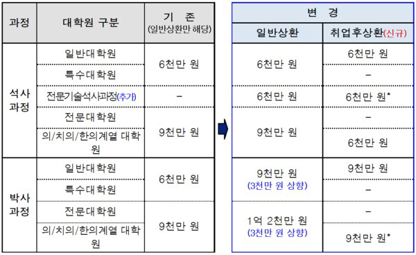 취업 후 상환 학자금 대출 제도 신청 적정 기간 조건 자격 이자 대출한도 표