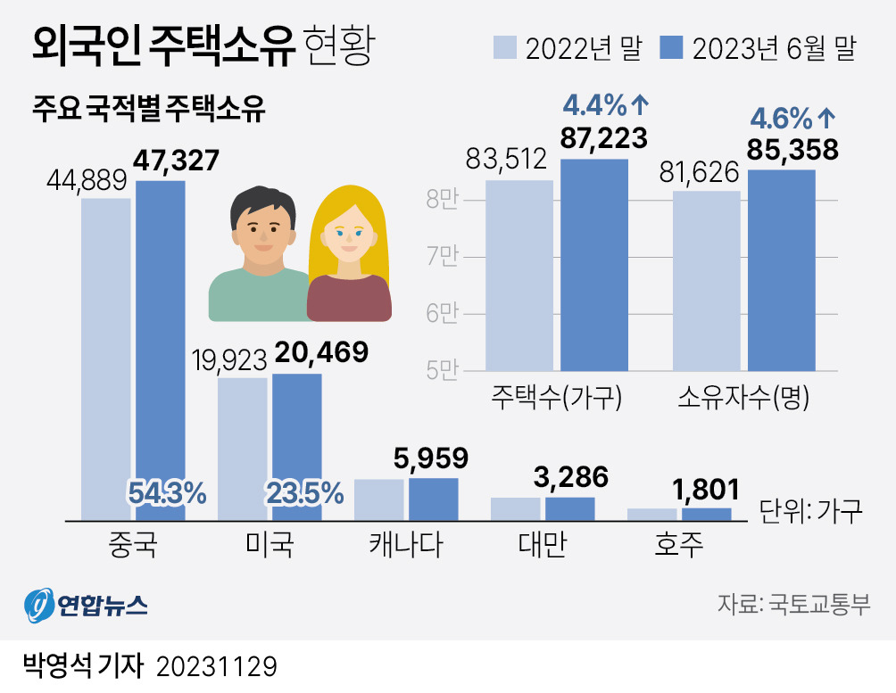 외국인 토지 및 주택 보유 현황: 2024년 부동산 시장의 흐름과 전망