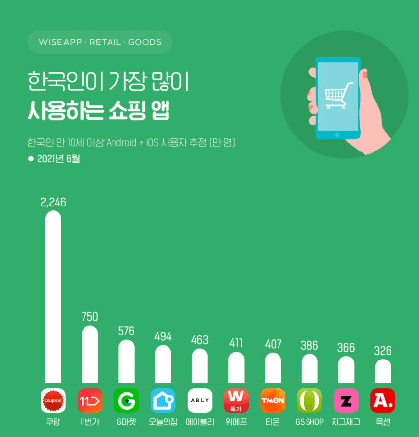 한국인이 가장 많이 사용하는 쇼핑어플 순위 그래프