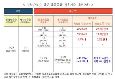 경력단절자-할인-할증-등급-적용기준-개선안-보험료-할인