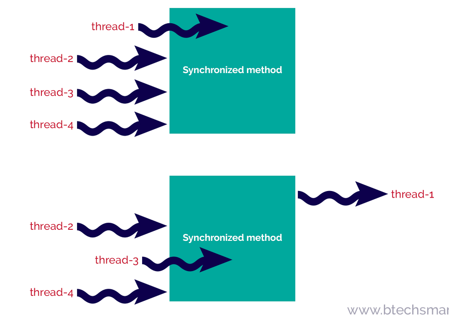 java-synchronized-method