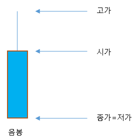 주가의 시가가 고가보다 작고&#44; 종가가 저가와 같은 상태를 나타내고 있다.