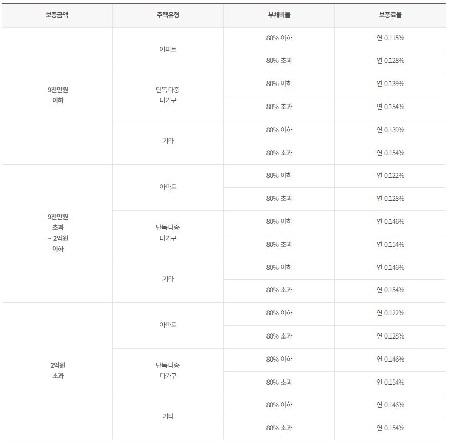 전세보증금 반환보증(보증료)