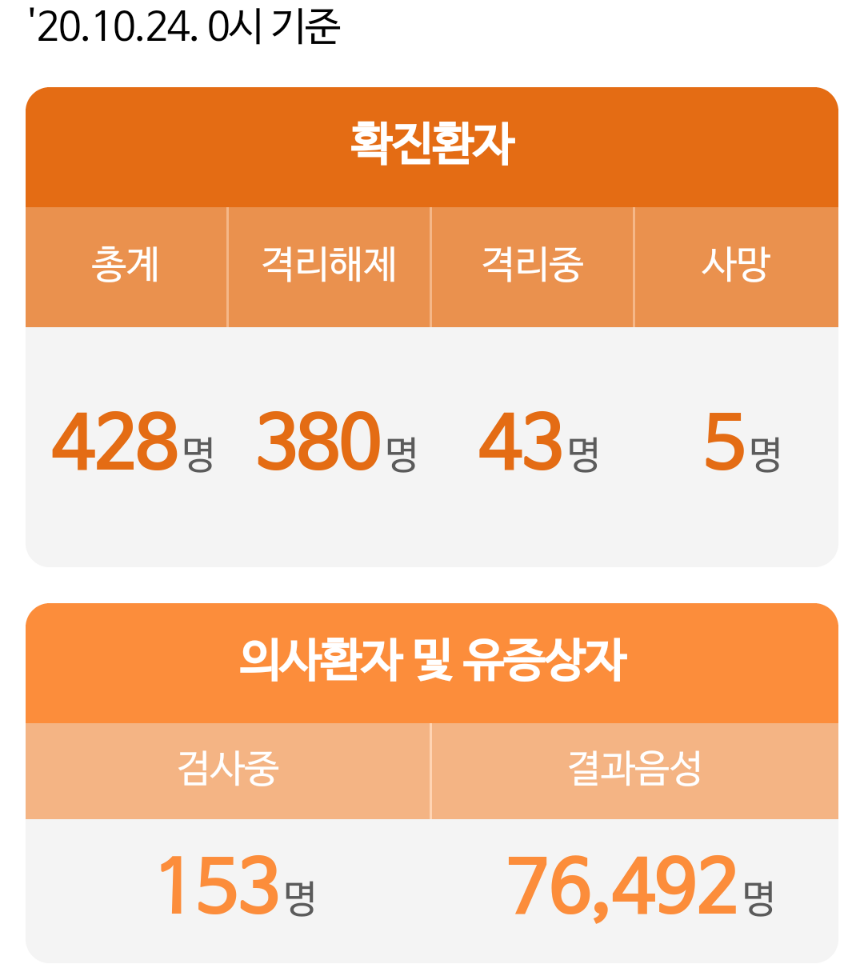  대전시 429번 코로나19 확진자 발생 동선은?