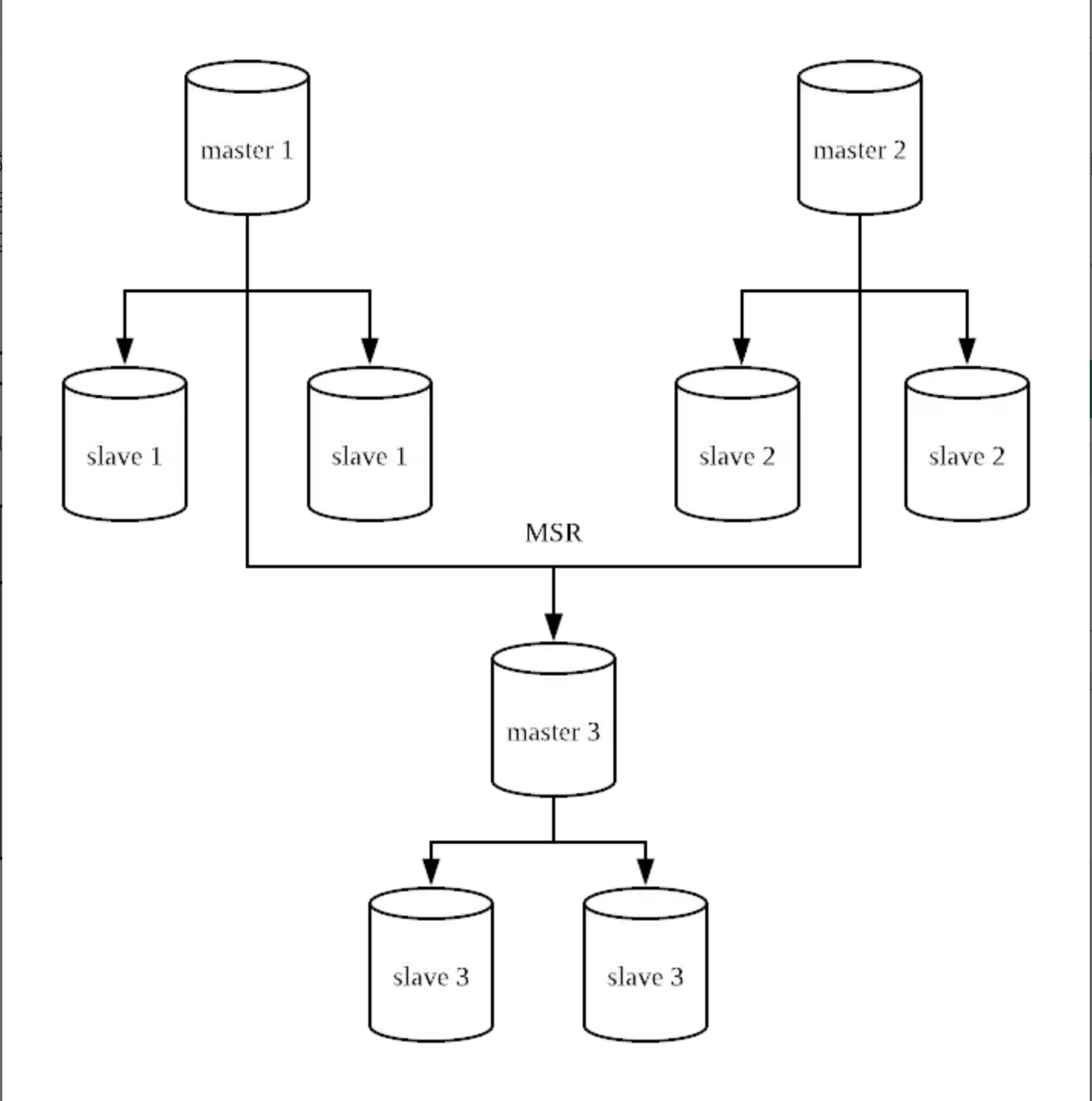[MySQL][Replication] MSR - Multi Source Replication 개념과 구성방법