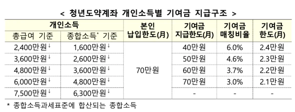 청년도약계좌-개인소득-구간별-정부기여금-한도