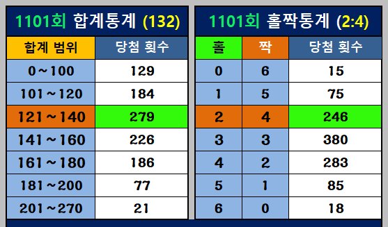 합계 통계와 홀짝 통계