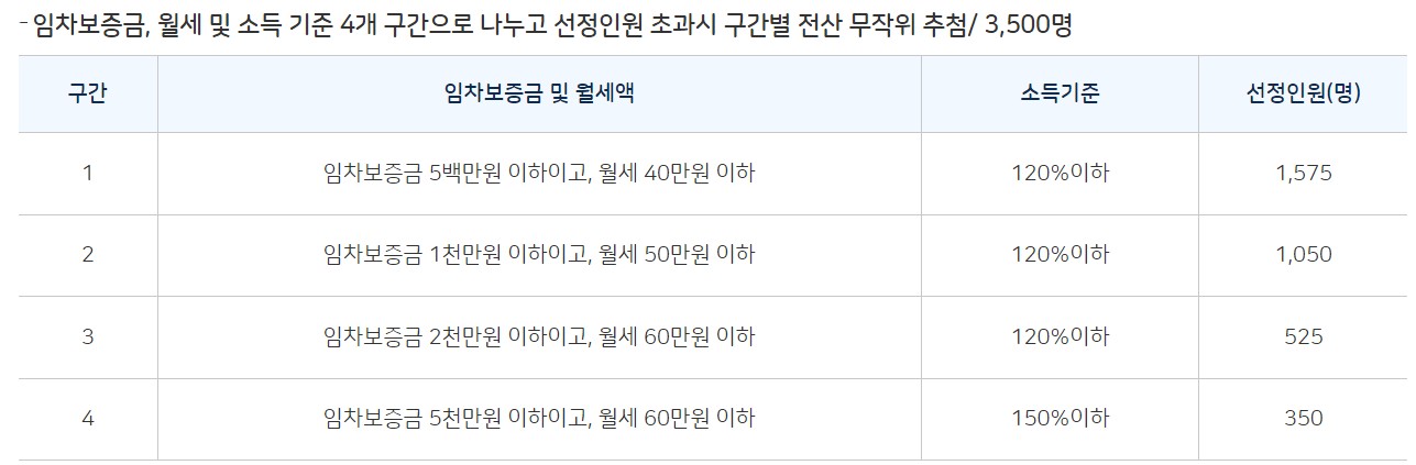 소득기준4개구간