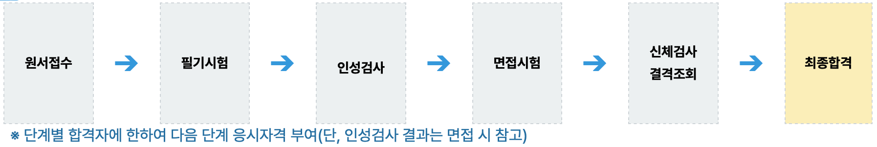 서울교통공사 채용전형 절차