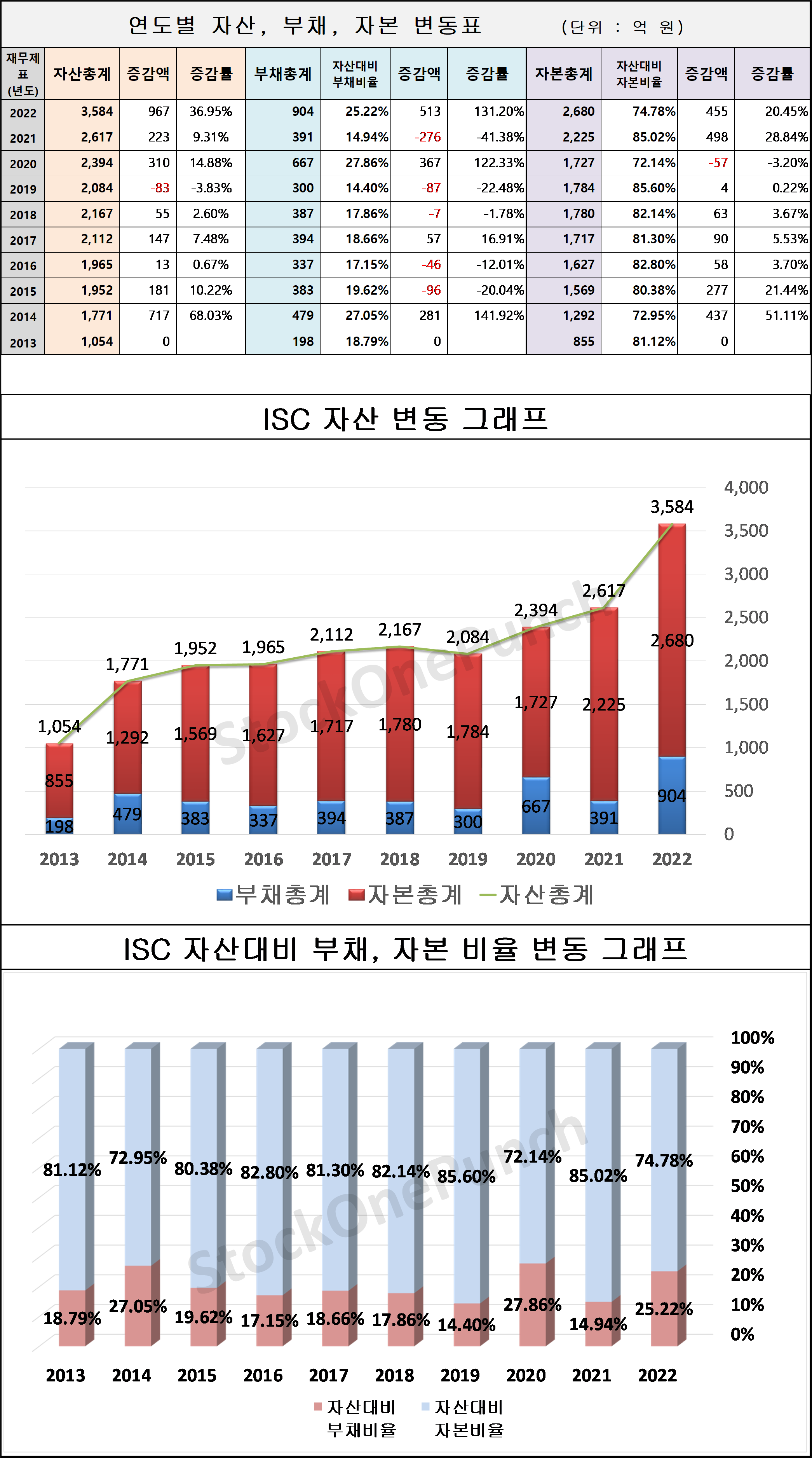 ISC 의 연도별 자산&#44; 부채&#44; 자본 변동표 및 그래프